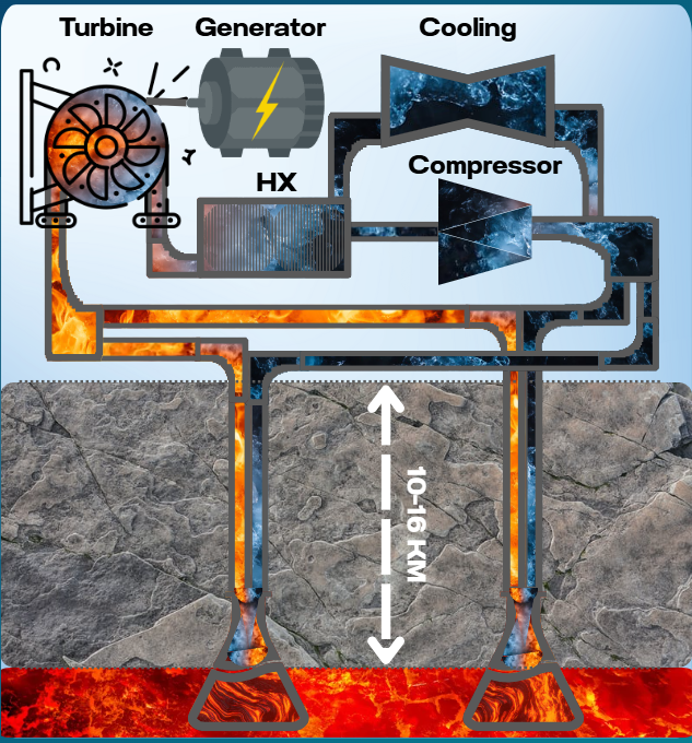Single‑well closed loop ORC schematic (down-blue / up-red) with surface train